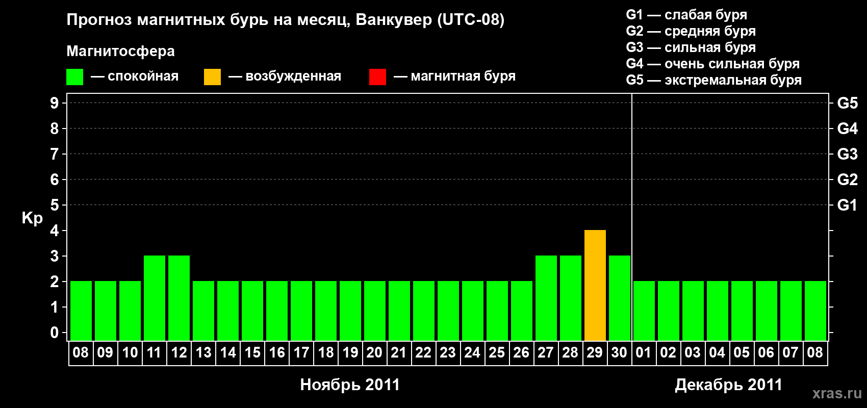 Прогноз максимального суточного геомагнитного индекса Kp на <b>1 месяц</b> (31 день) <b>с 08 ноября по 08 декабря 2011 г</b>