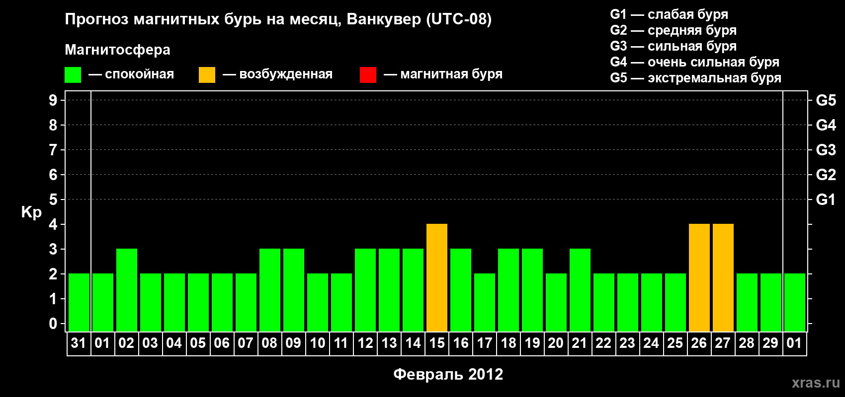 Прогноз максимального суточного геомагнитного индекса Kp на <b>1 месяц</b> (31 день) <b>с 31 января по 01 марта 2012 г</b>
