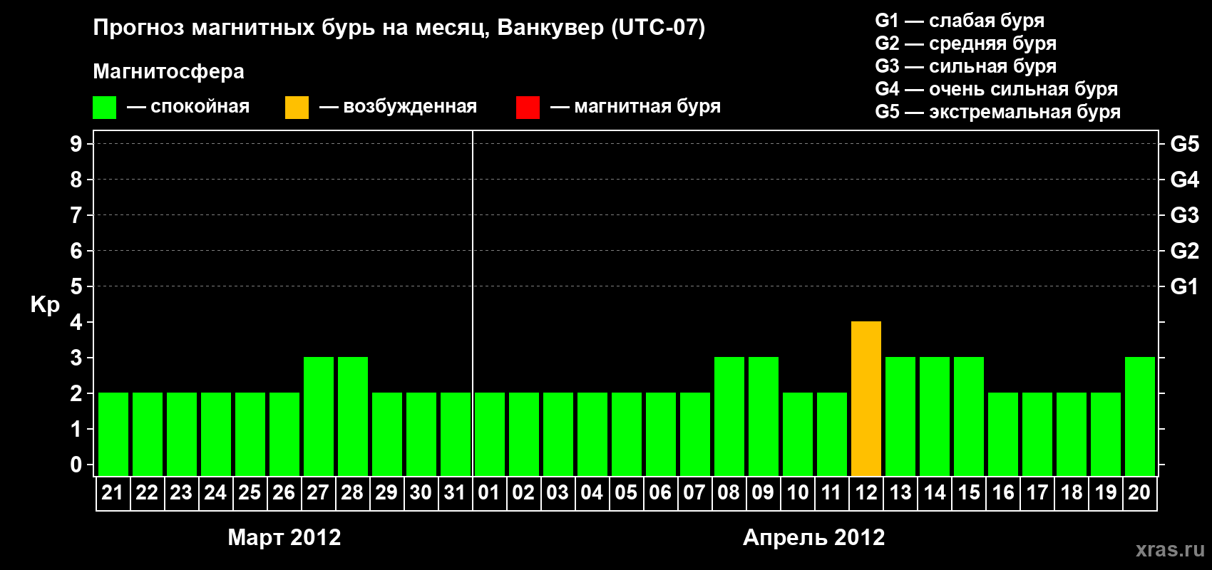 Прогноз максимального суточного геомагнитного индекса Kp на <b>1 месяц</b> (31 день) <b>с 21 марта по 20 апреля 2012 г</b>