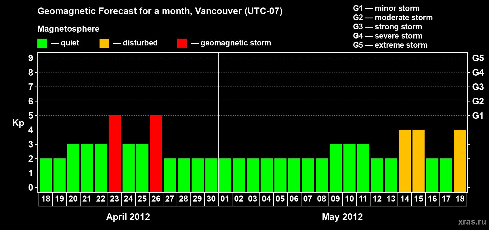 Forecast of the daily maximal value of geomagnetic index Kp for <b>1 month</b> (31 days) <b>from Apr 18, 2012 to May 18, 2012</b>