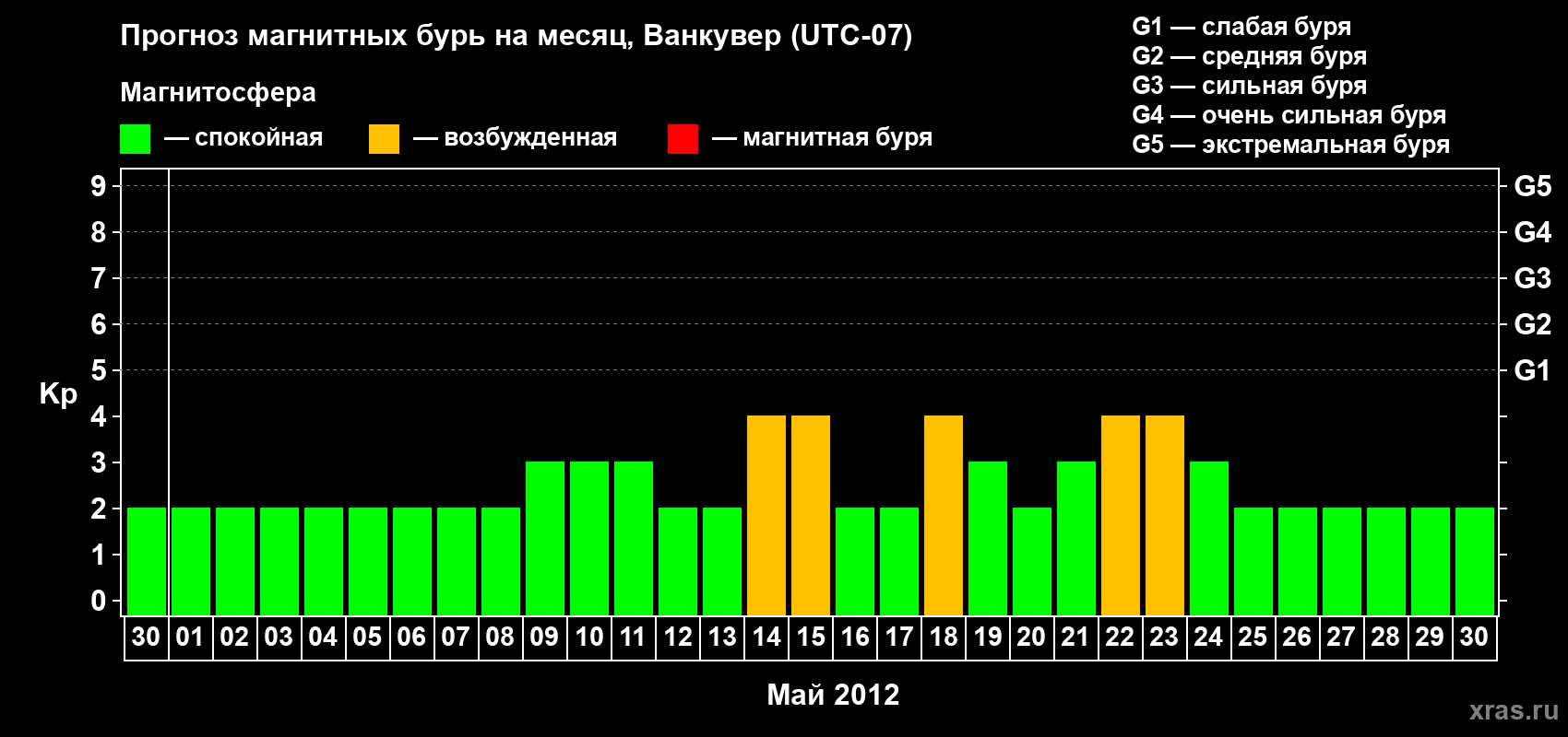 Прогноз максимального суточного геомагнитного индекса Kp на <b>1 месяц</b> (31 день) <b>с 30 апреля по 30 мая 2012 г</b>