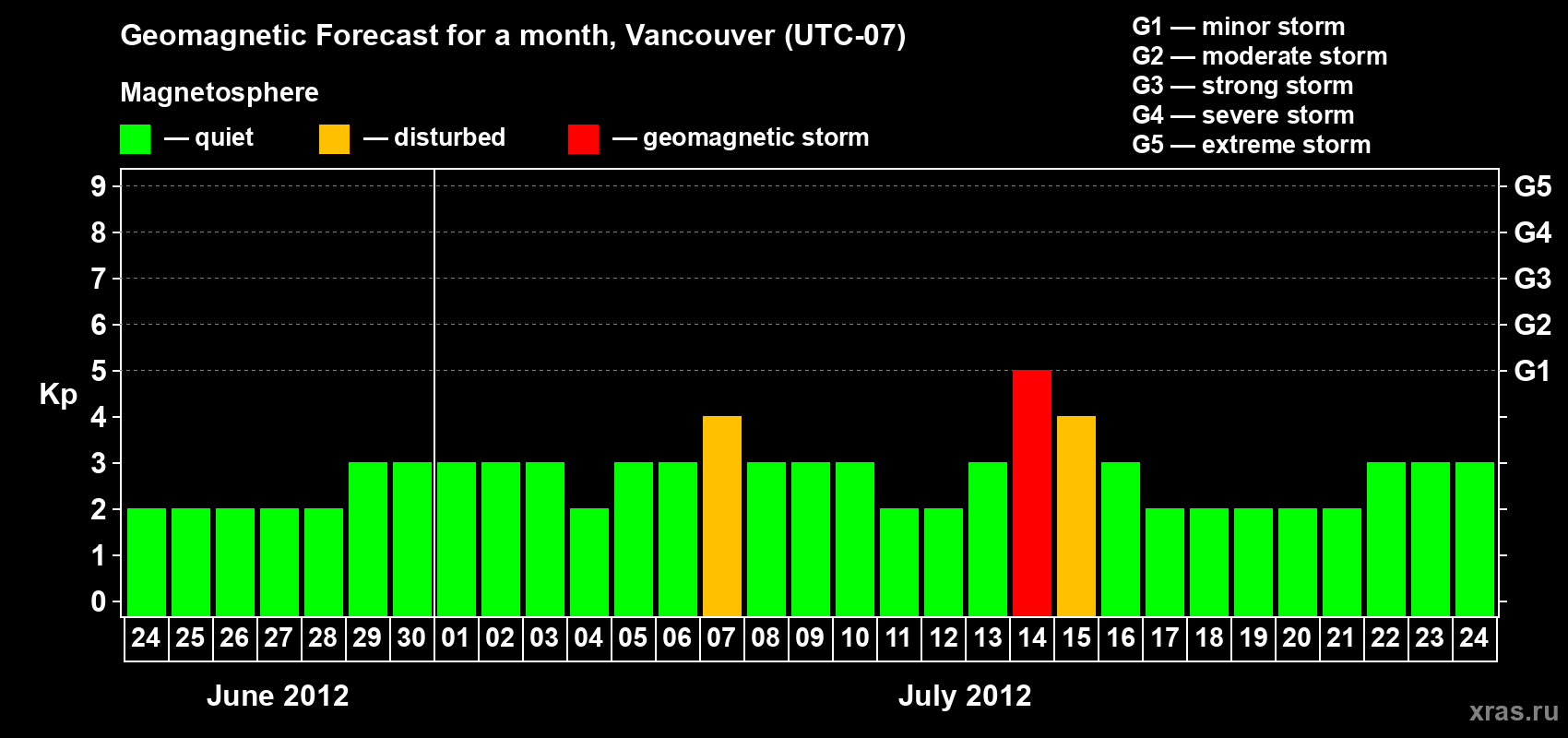 Forecast of the daily maximal value of geomagnetic index Kp for <b>1 month</b> (31 days) <b>from Jun 24, 2012 to Jul 24, 2012</b>