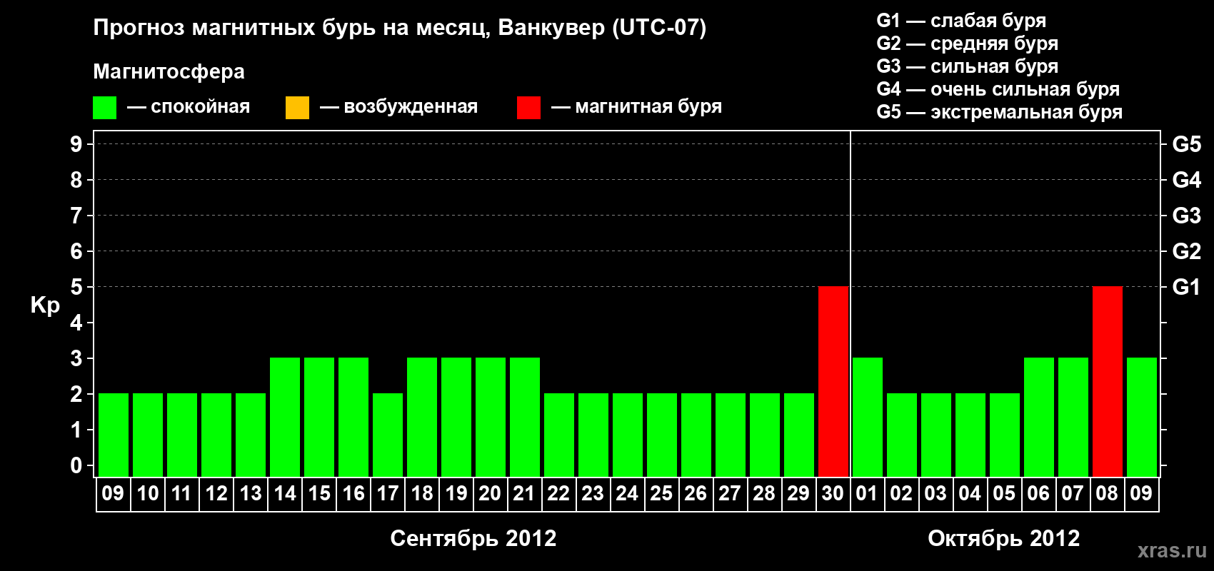 Прогноз максимального суточного геомагнитного индекса Kp на <b>1 месяц</b> (31 день) <b>с 09 сентября по 09 октября 2012 г</b>