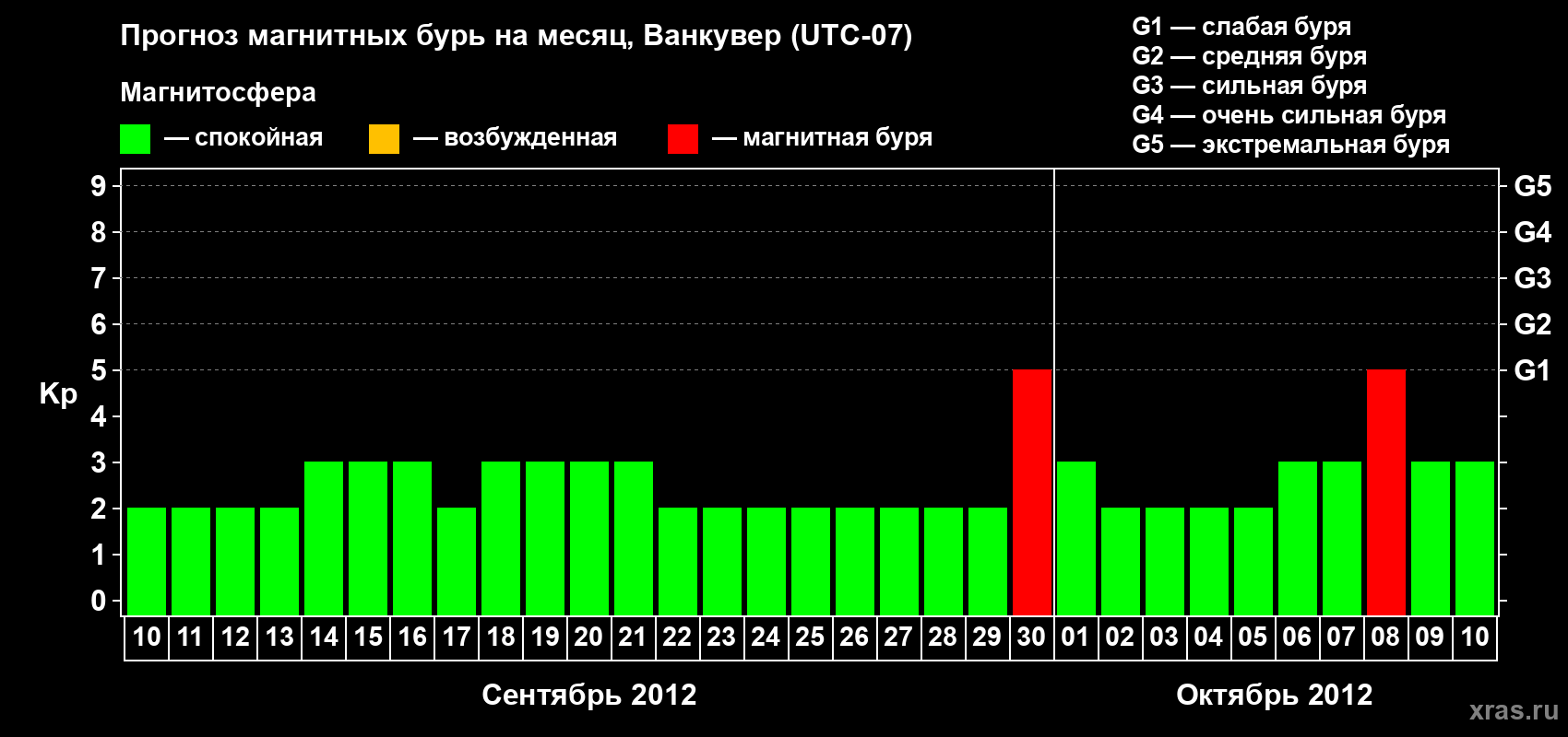 Прогноз максимального суточного геомагнитного индекса Kp на <b>1 месяц</b> (31 день) <b>с 10 сентября по 10 октября 2012 г</b>