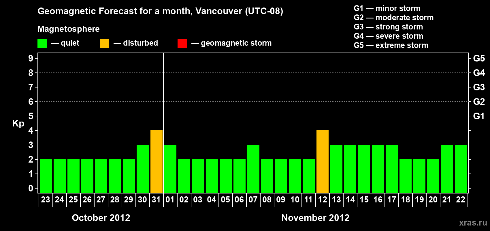 Forecast of the daily maximal value of geomagnetic index Kp for <b>1 month</b> (31 days) <b>from Oct 23, 2012 to Nov 22, 2012</b>