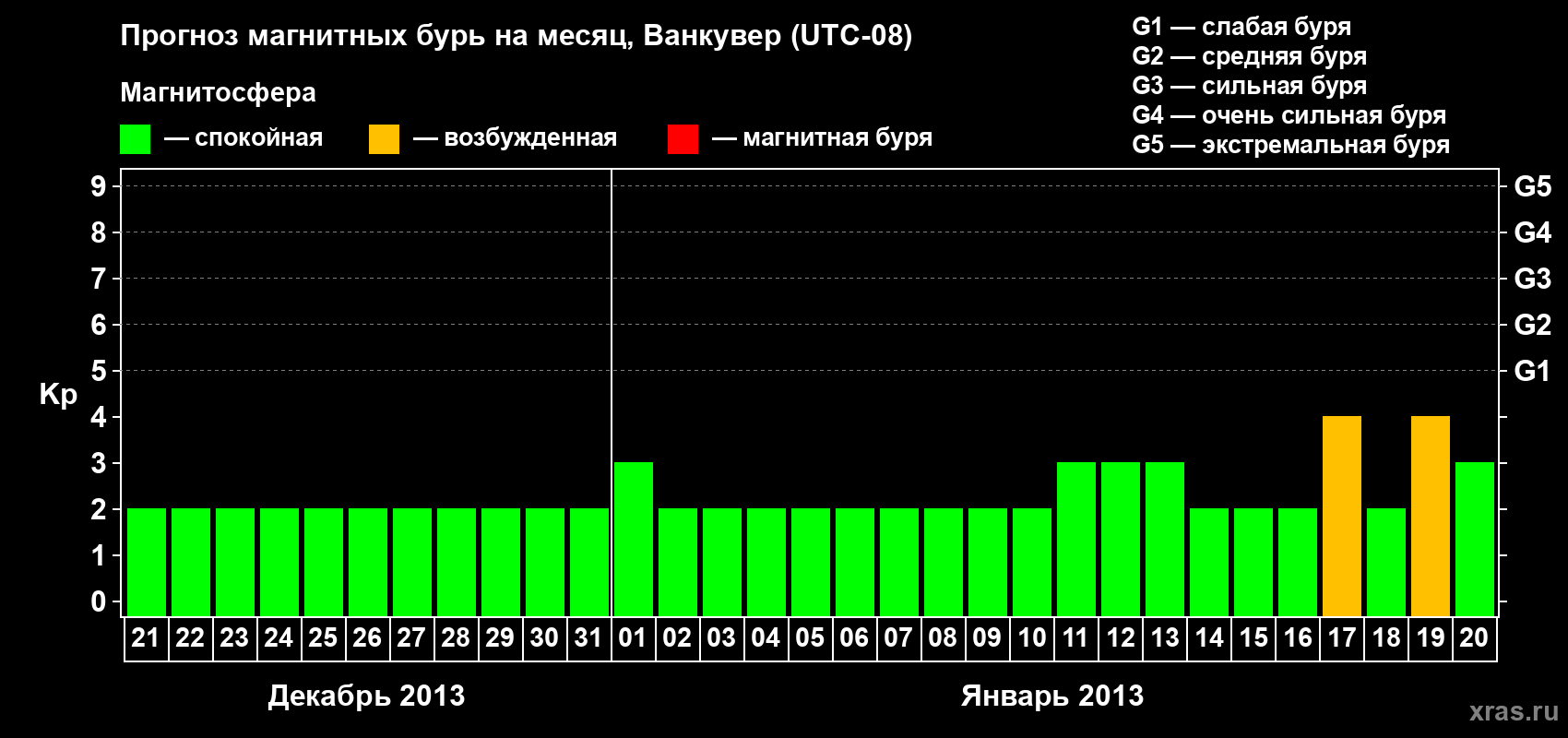 Прогноз максимального суточного геомагнитного индекса Kp на <b>1 месяц</b> (31 день) <b>с 21 декабря 2012 г по 20 января 2013 г</b>
