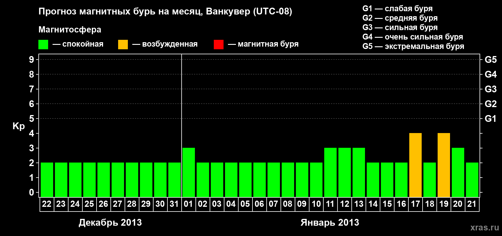 Прогноз максимального суточного геомагнитного индекса Kp на <b>1 месяц</b> (31 день) <b>с 22 декабря 2012 г по 21 января 2013 г</b>