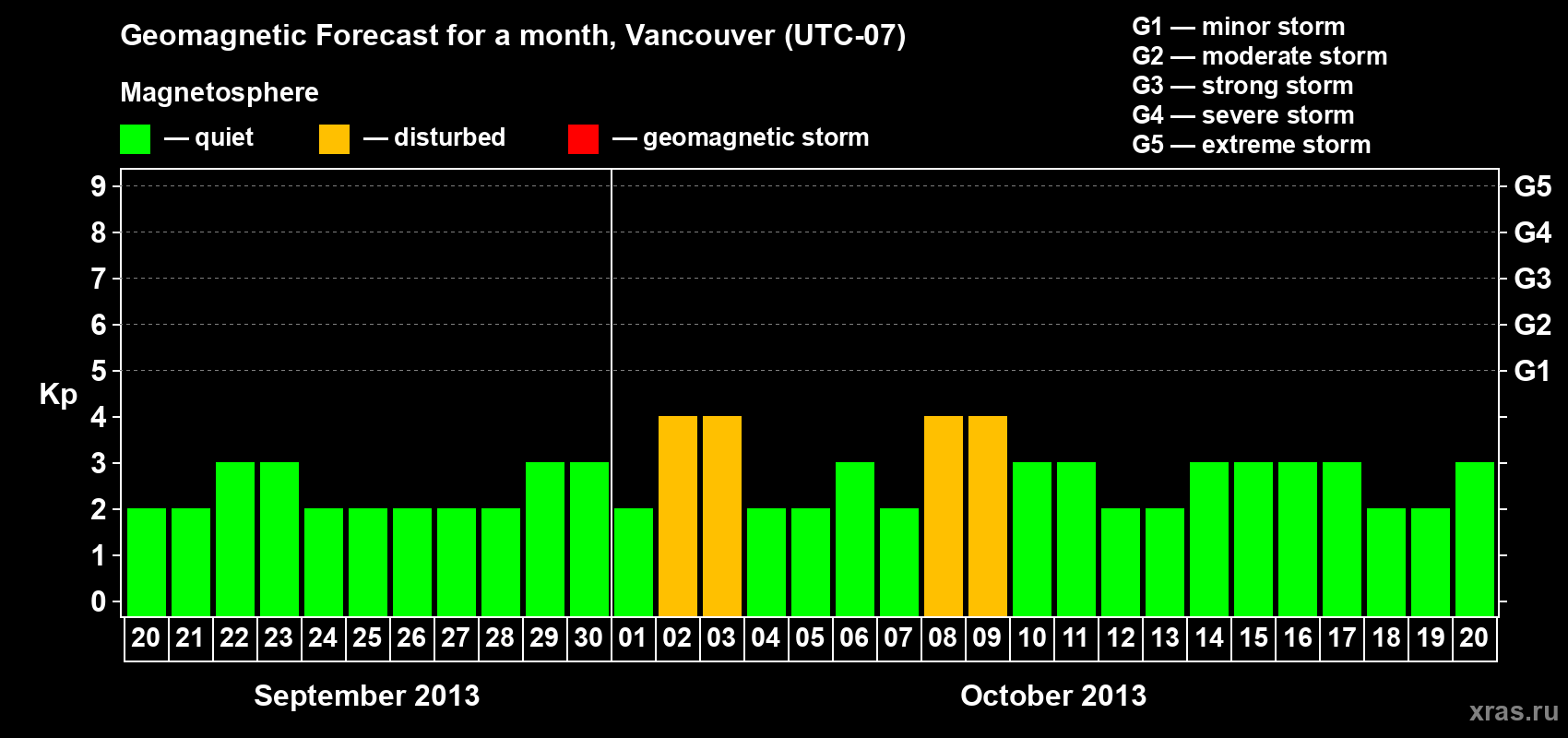 Forecast of the daily maximal value of geomagnetic index Kp for <b>1 month</b> (31 days) <b>from Sep 20, 2013 to Oct 20, 2013</b>