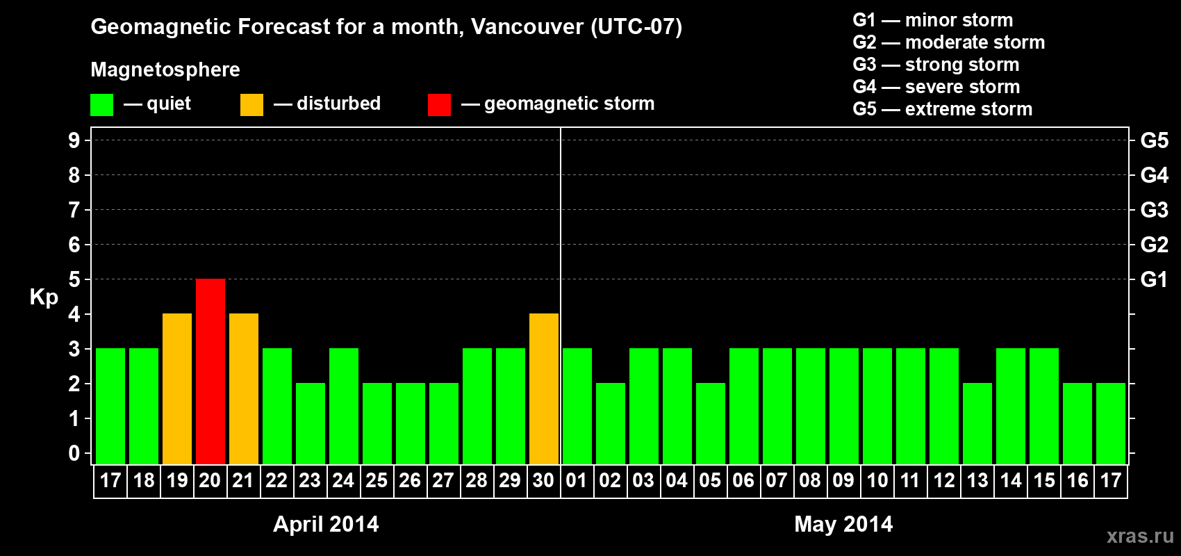 Forecast of the daily maximal value of geomagnetic index Kp for <b>1 month</b> (31 days) <b>from Apr 17, 2014 to May 17, 2014</b>