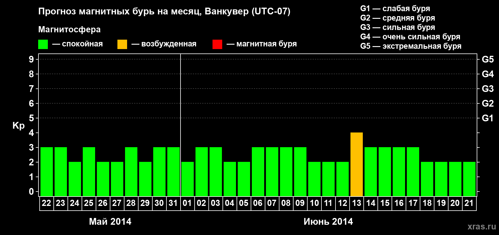 Прогноз максимального суточного геомагнитного индекса Kp на <b>1 месяц</b> (31 день) <b>с 22 мая по 21 июня 2014 г</b>