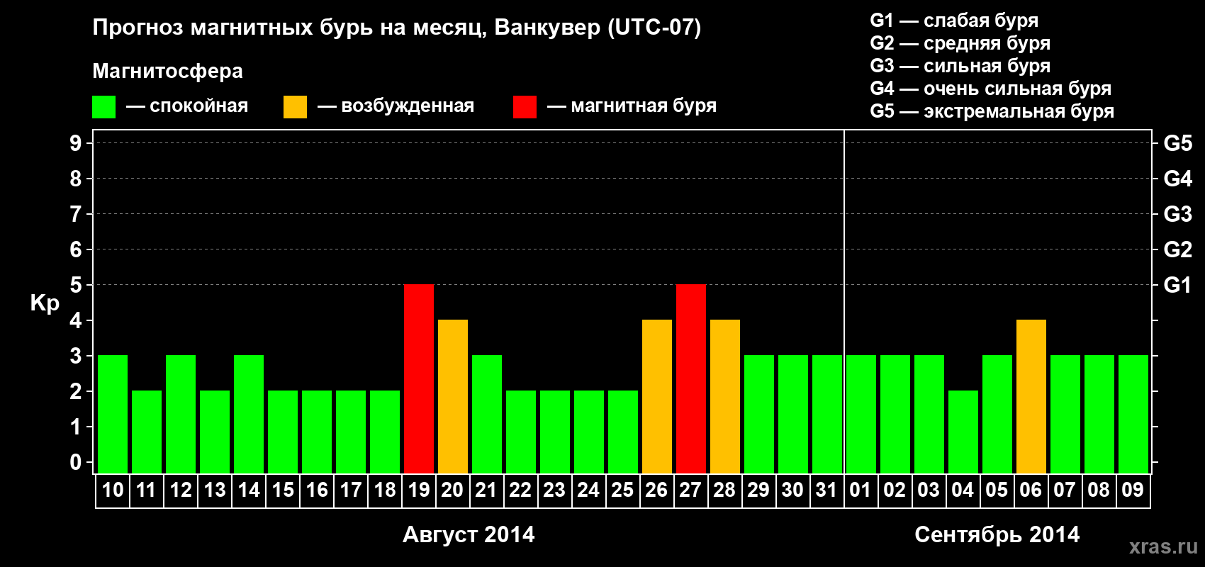Прогноз максимального суточного геомагнитного индекса Kp на <b>1 месяц</b> (31 день) <b>с 10 августа по 09 сентября 2014 г</b>