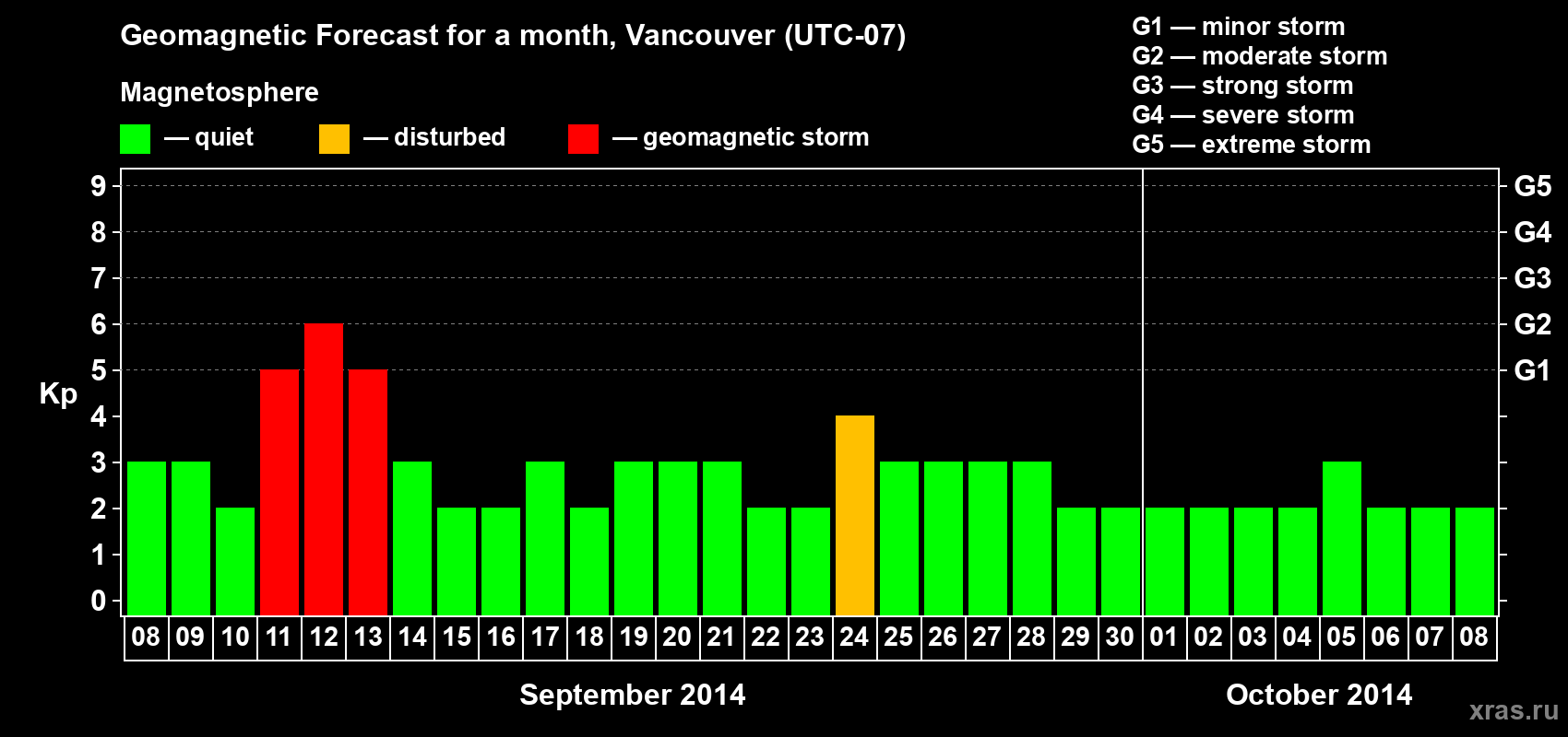 Forecast of the daily maximal value of geomagnetic index Kp for <b>1 month</b> (31 days) <b>from Sep 08, 2014 to Oct 08, 2014</b>