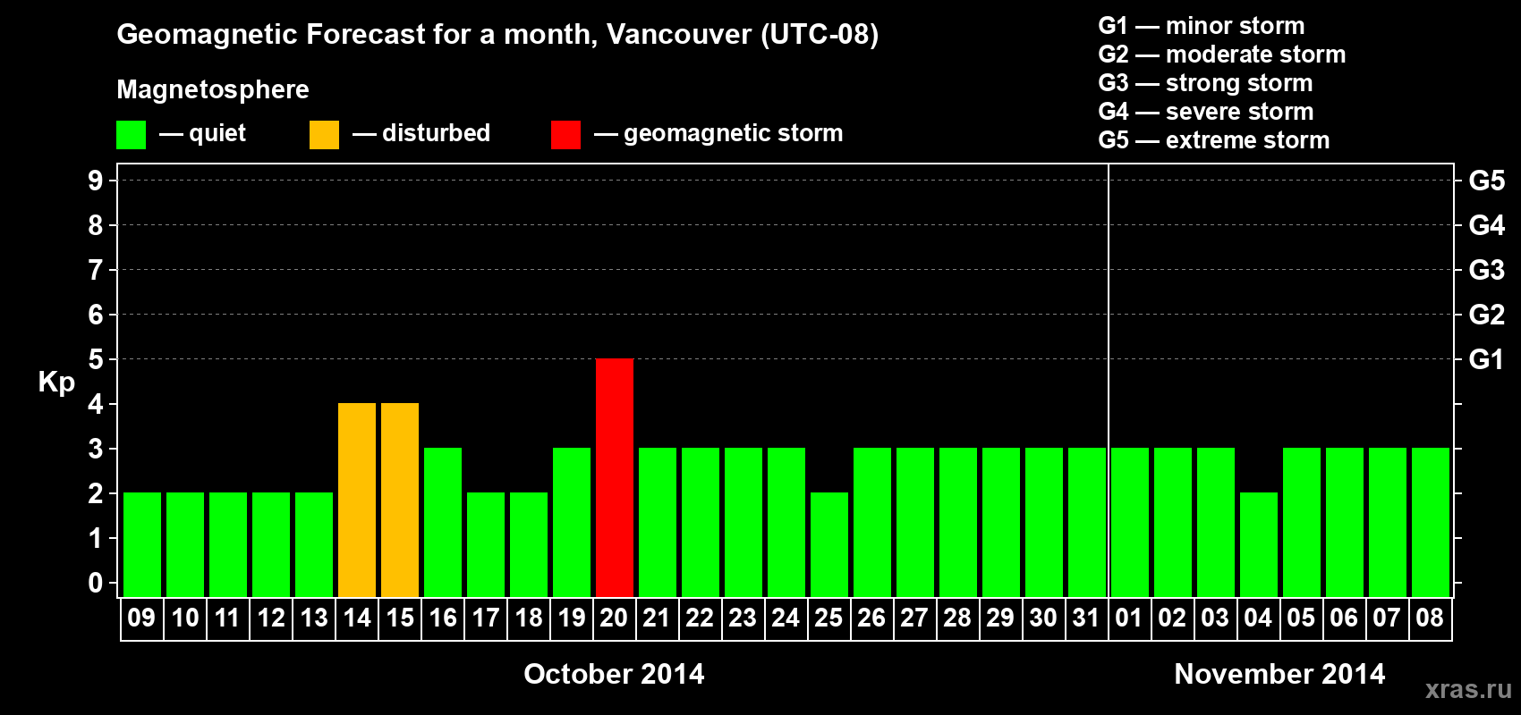 Forecast of the daily maximal value of geomagnetic index Kp for <b>1 month</b> (31 days) <b>from Oct 09, 2014 to Nov 08, 2014</b>