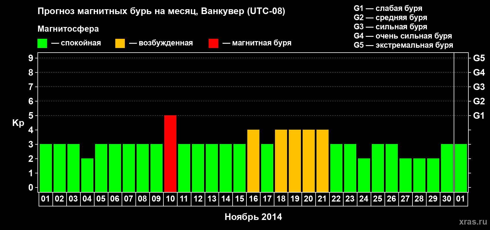 Прогноз максимального суточного геомагнитного индекса Kp на <b>1 месяц</b> (31 день) <b>с 01 ноября по 01 декабря 2014 г</b>