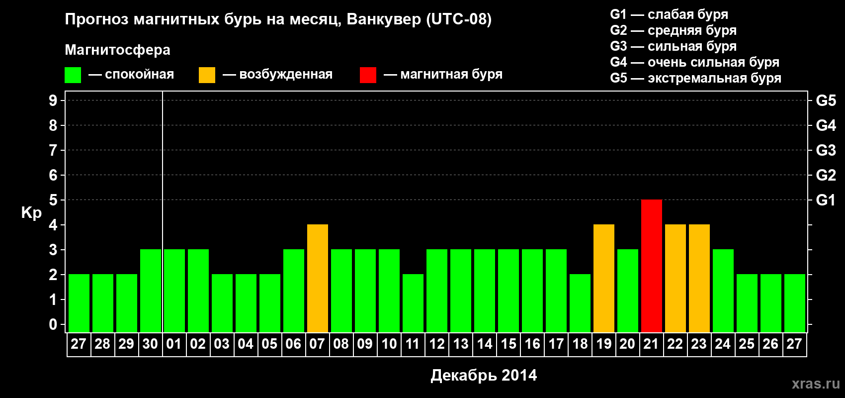 Прогноз максимального суточного геомагнитного индекса Kp на <b>1 месяц</b> (31 день) <b>с 27 ноября по 27 декабря 2014 г</b>