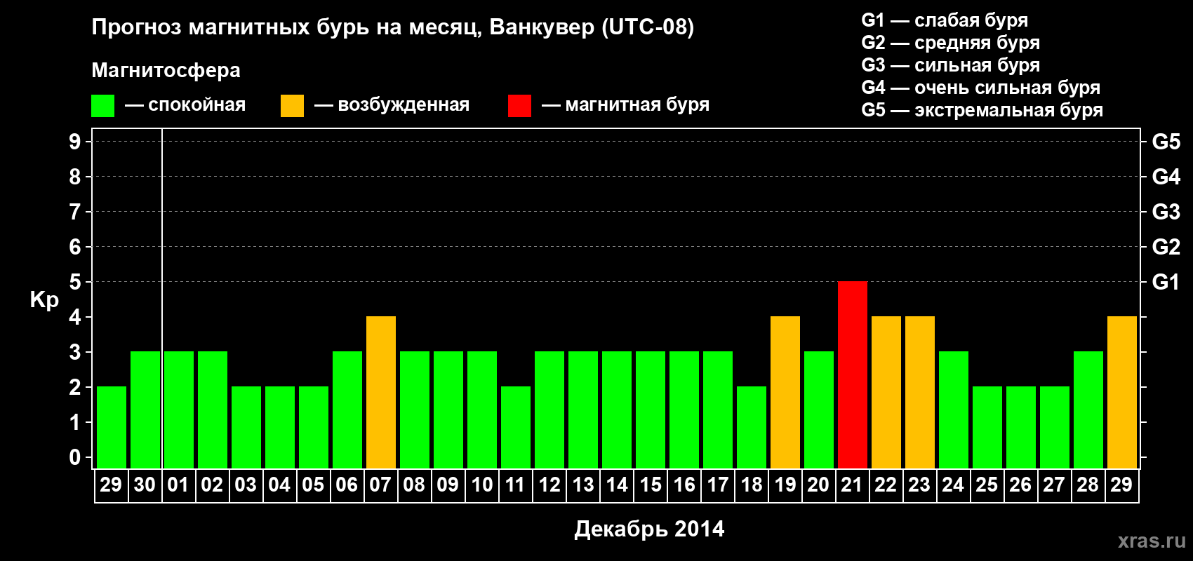 Прогноз максимального суточного геомагнитного индекса Kp на <b>1 месяц</b> (31 день) <b>с 29 ноября по 29 декабря 2014 г</b>