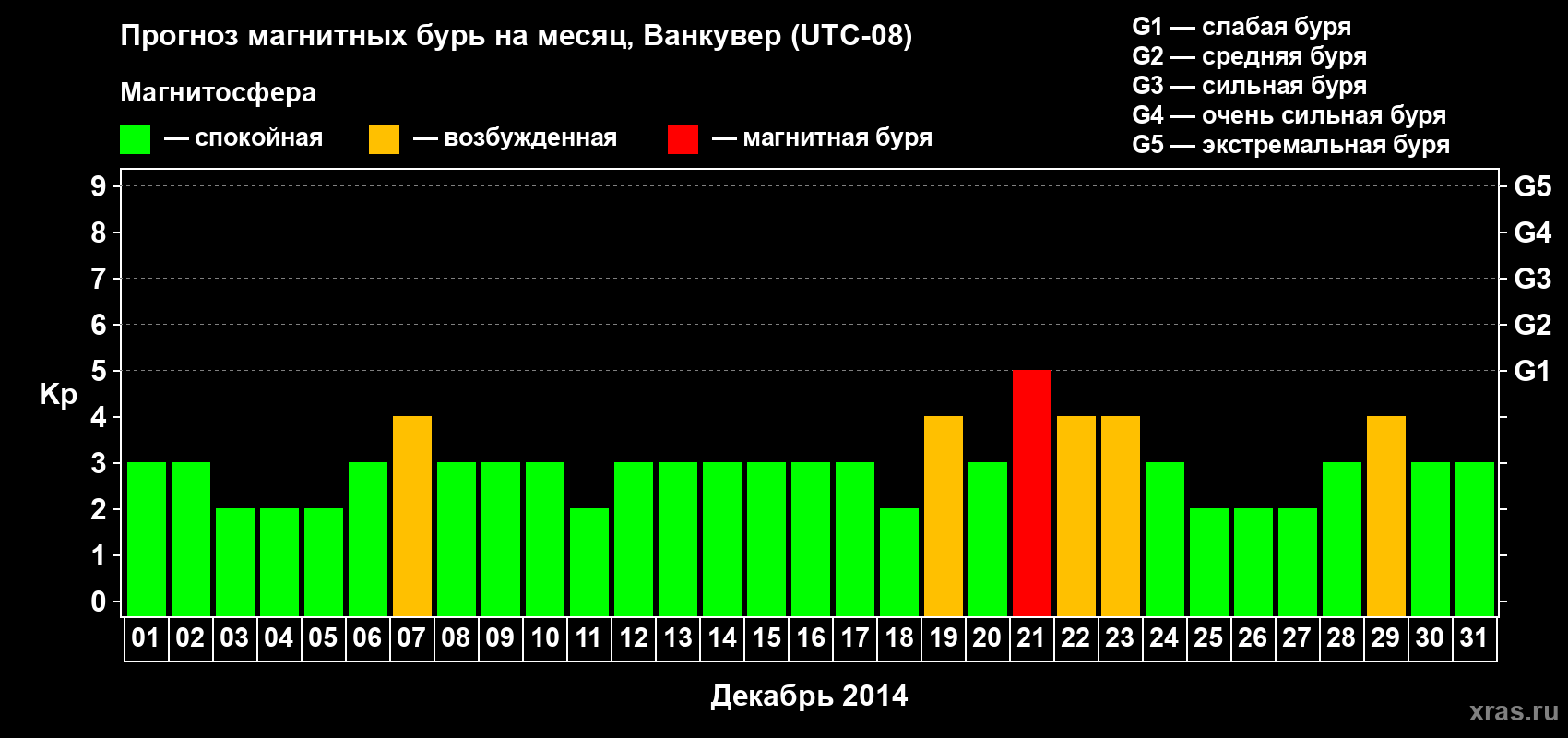 Прогноз максимального суточного геомагнитного индекса Kp на <b>1 месяц</b> (31 день) <b>с 01 декабря по 31 декабря 2014 г</b>
