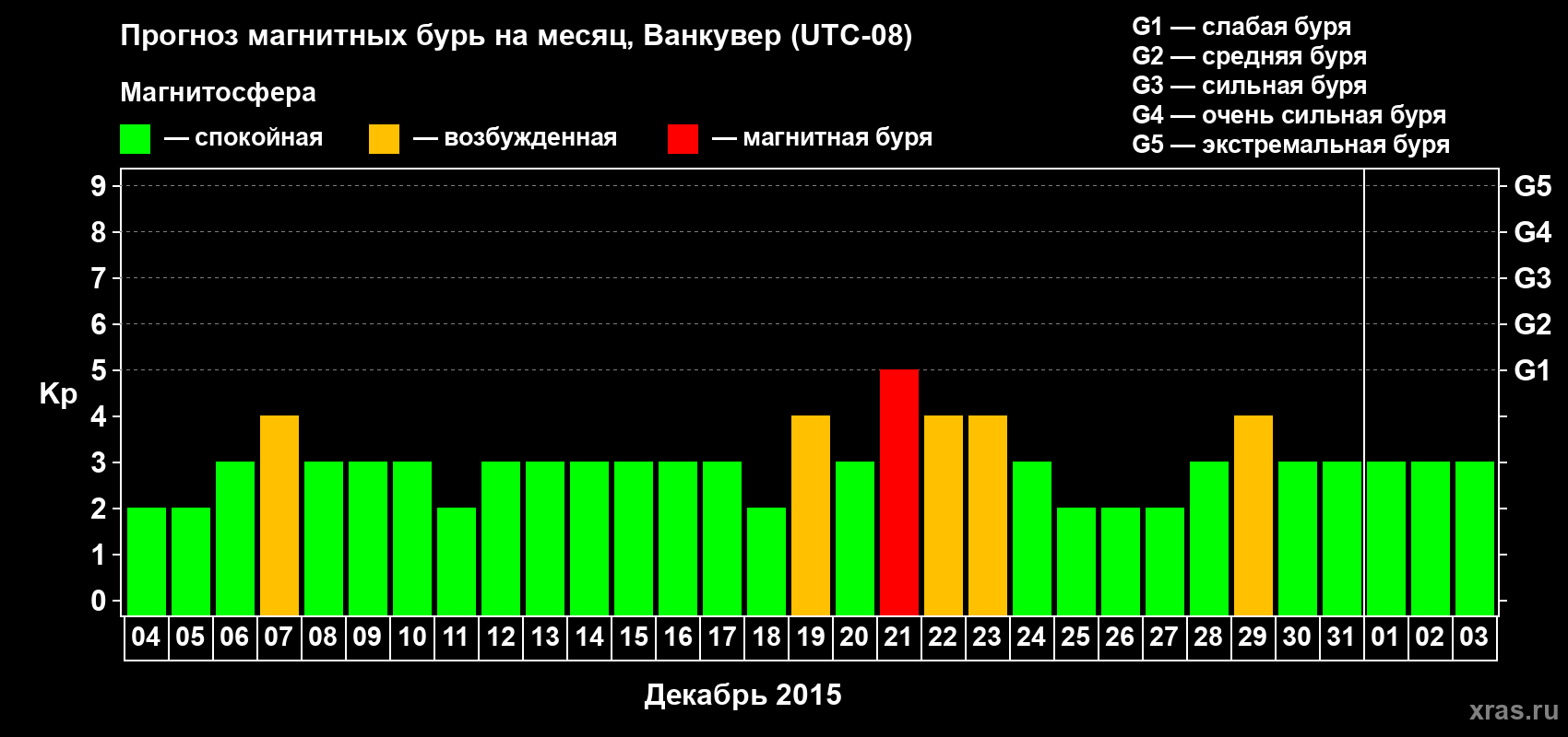 Прогноз максимального суточного геомагнитного индекса Kp на <b>1 месяц</b> (31 день) <b>с 04 декабря 2014 г по 03 января 2015 г</b>