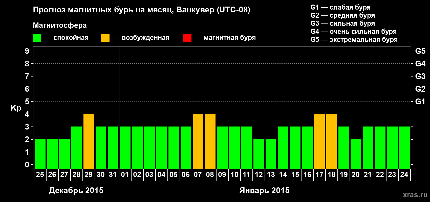 Прогноз максимального суточного геомагнитного индекса Kp на <b>1 месяц</b> (31 день) <b>с 25 декабря 2014 г по 24 января 2015 г</b>