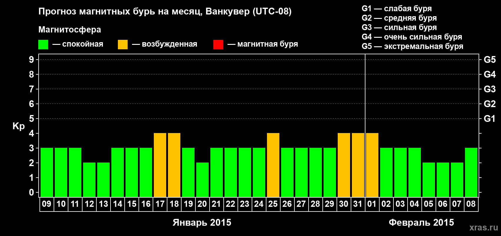 Прогноз максимального суточного геомагнитного индекса Kp на <b>1 месяц</b> (31 день) <b>с 09 января по 08 февраля 2015 г</b>