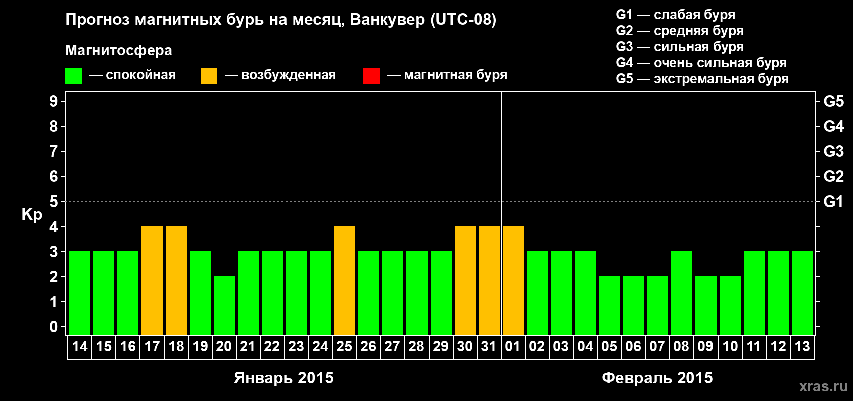 Прогноз максимального суточного геомагнитного индекса Kp на <b>1 месяц</b> (31 день) <b>с 14 января по 13 февраля 2015 г</b>