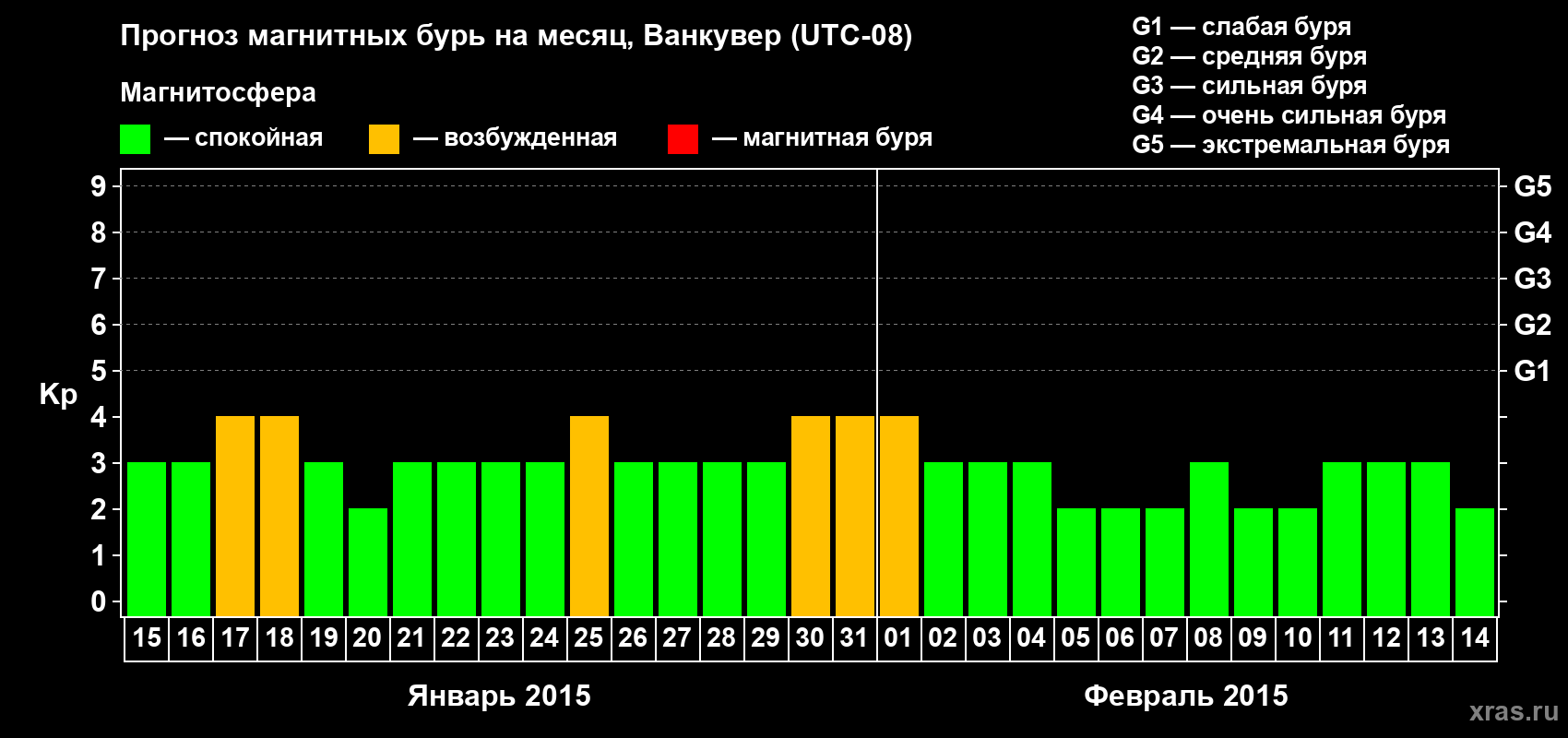 Прогноз максимального суточного геомагнитного индекса Kp на <b>1 месяц</b> (31 день) <b>с 15 января по 14 февраля 2015 г</b>
