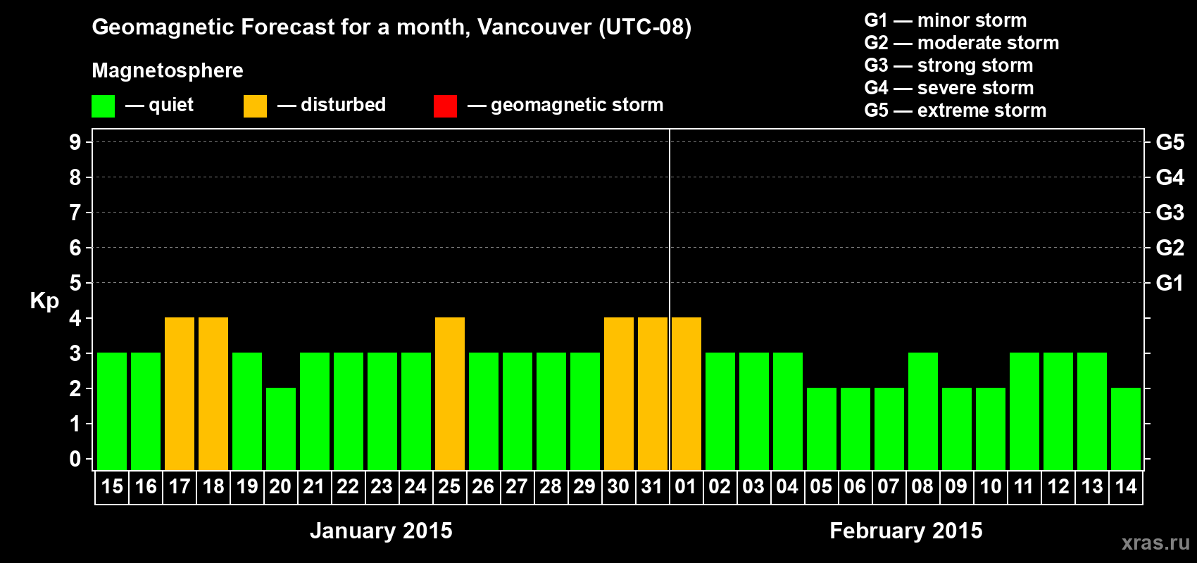 Forecast of the daily maximal value of geomagnetic index Kp for <b>1 month</b> (31 days) <b>from Jan 15, 2015 to Feb 14, 2015</b>