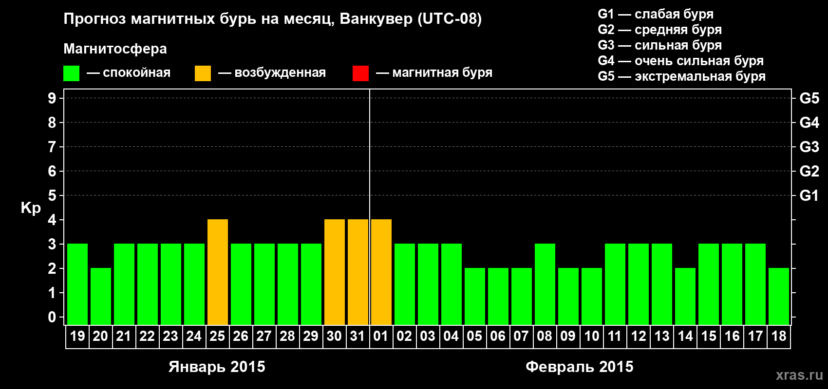 Прогноз максимального суточного геомагнитного индекса Kp на <b>1 месяц</b> (31 день) <b>с 19 января по 18 февраля 2015 г</b>