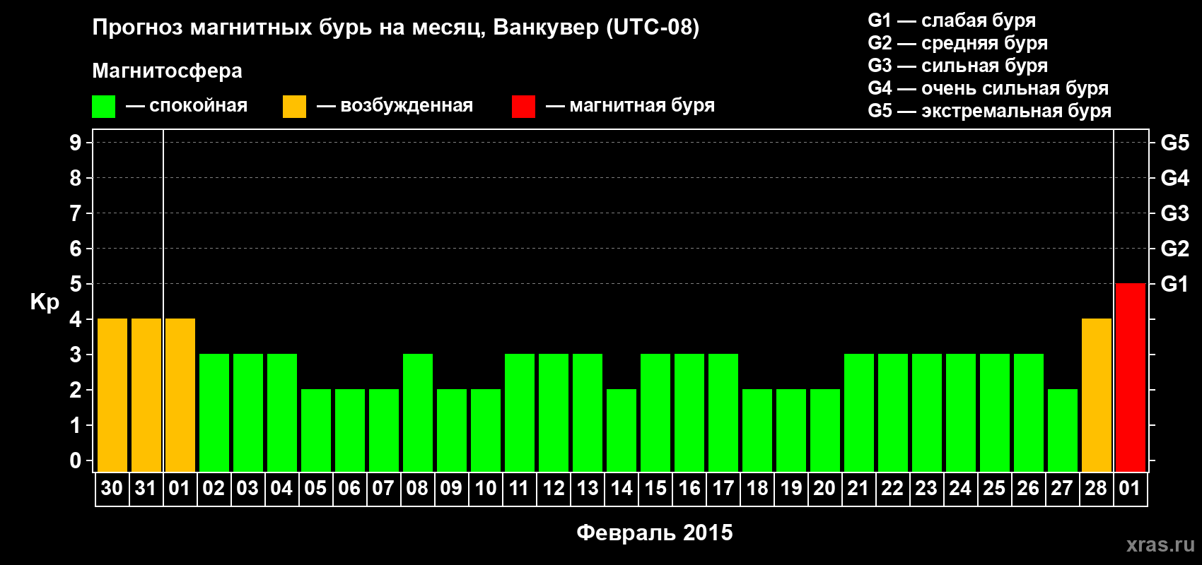 Прогноз максимального суточного геомагнитного индекса Kp на <b>1 месяц</b> (31 день) <b>с 30 января по 01 марта 2015 г</b>