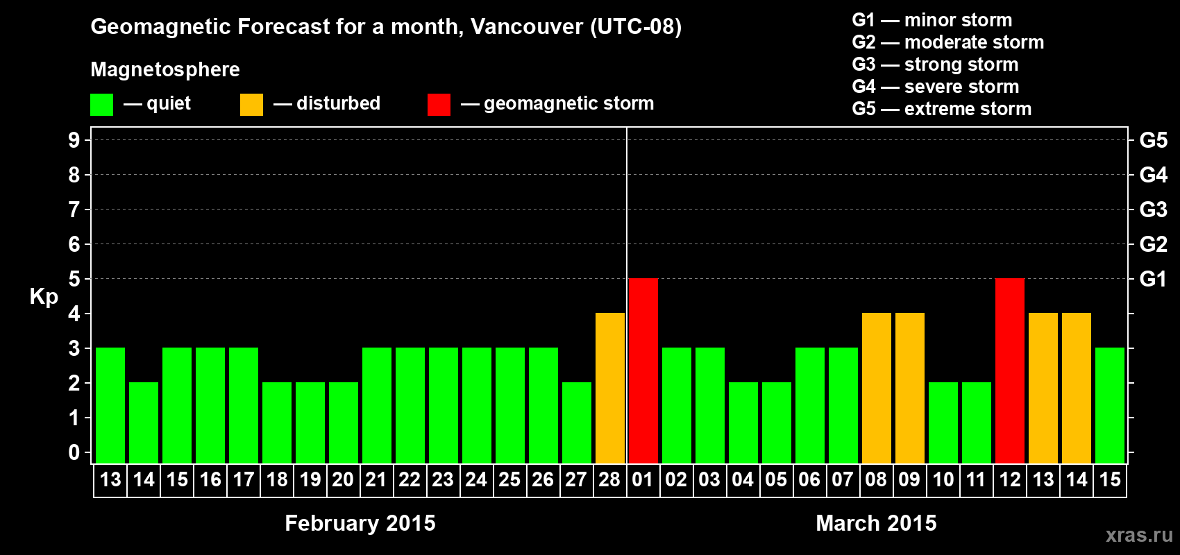 Forecast of the daily maximal value of geomagnetic index Kp for <b>1 month</b> (31 days) <b>from Feb 13, 2015 to Mar 15, 2015</b>