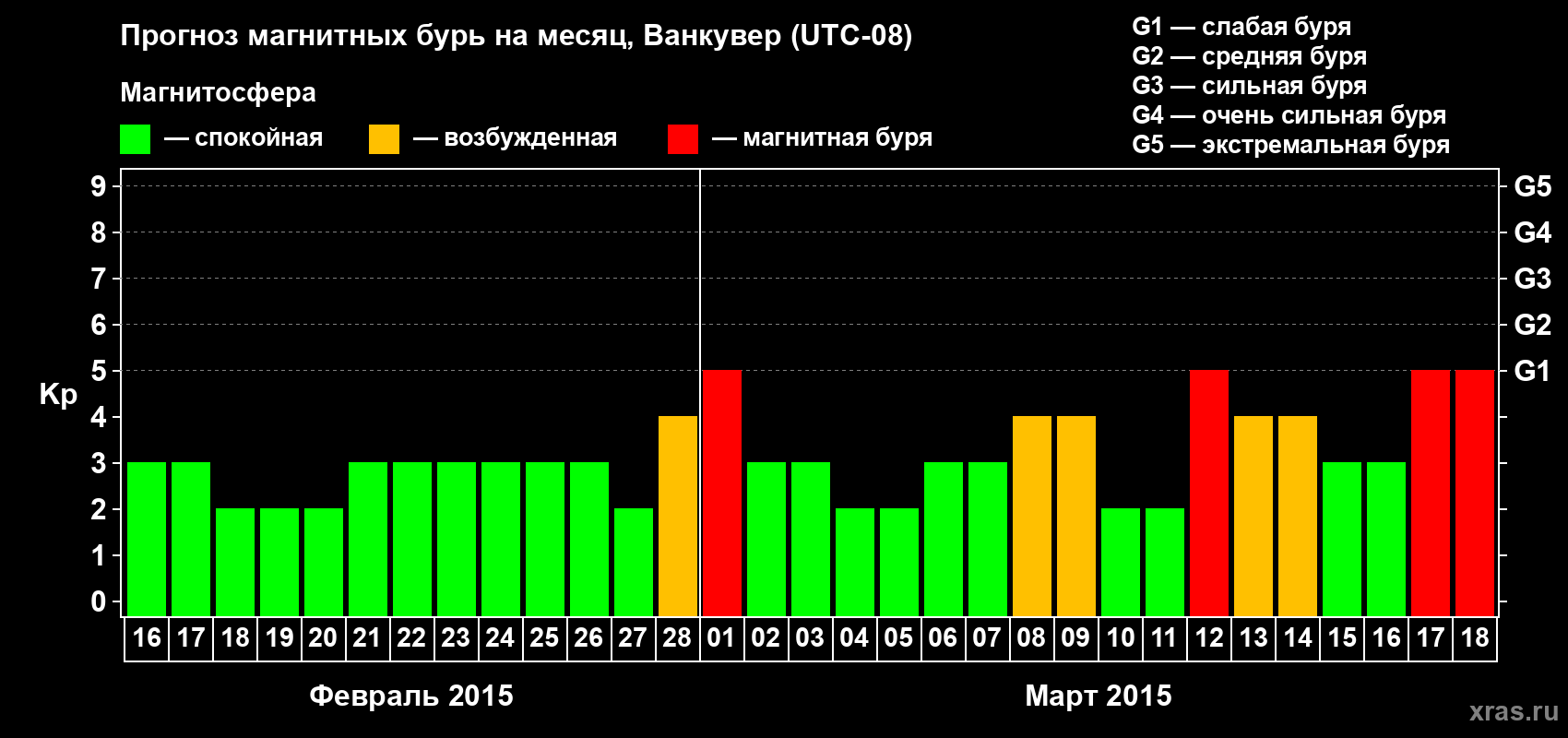 Прогноз максимального суточного геомагнитного индекса Kp на <b>1 месяц</b> (31 день) <b>с 16 февраля по 18 марта 2015 г</b>