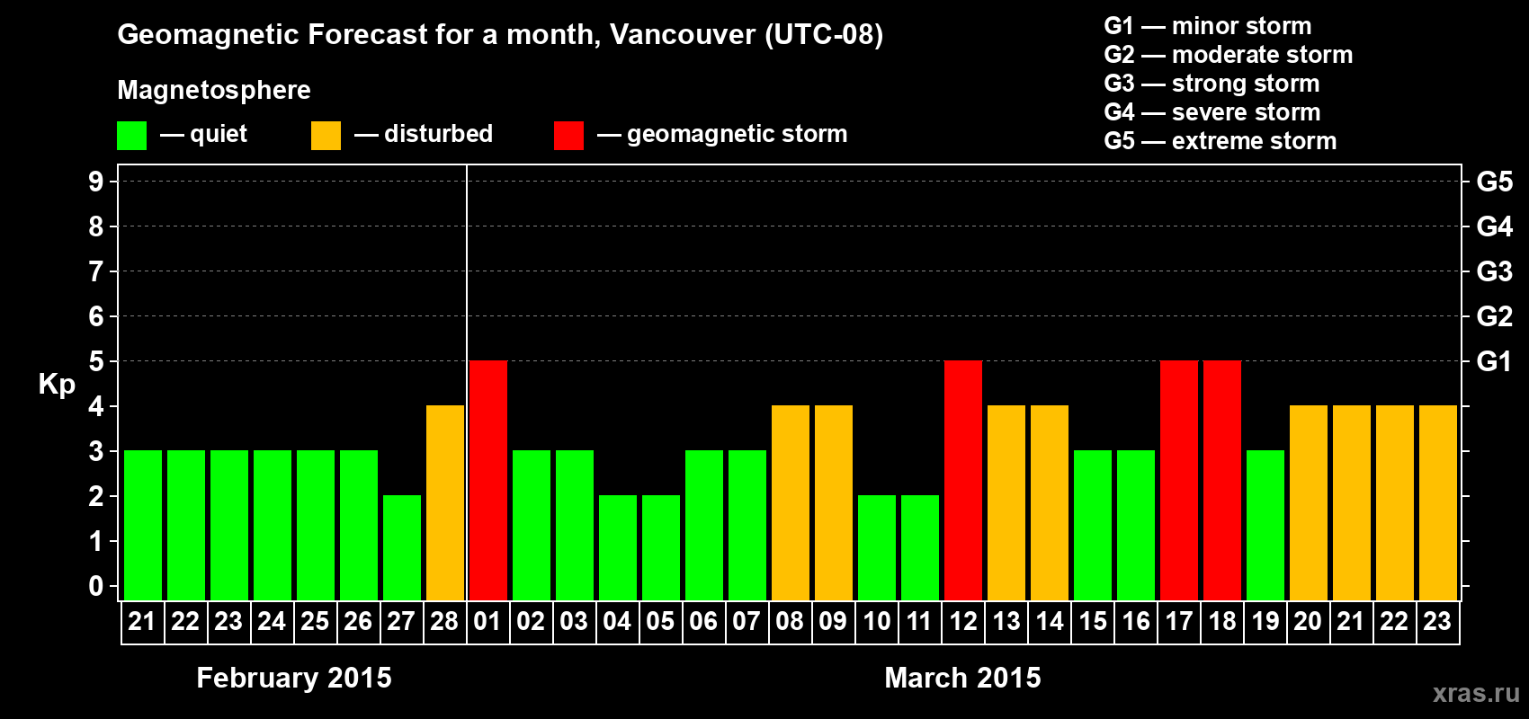 Forecast of the daily maximal value of geomagnetic index Kp for <b>1 month</b> (31 days) <b>from Feb 21, 2015 to Mar 23, 2015</b>