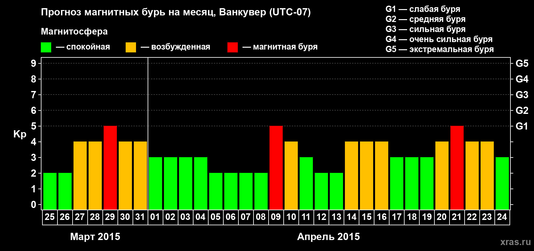 Прогноз максимального суточного геомагнитного индекса Kp на <b>1 месяц</b> (31 день) <b>с 25 марта по 24 апреля 2015 г</b>