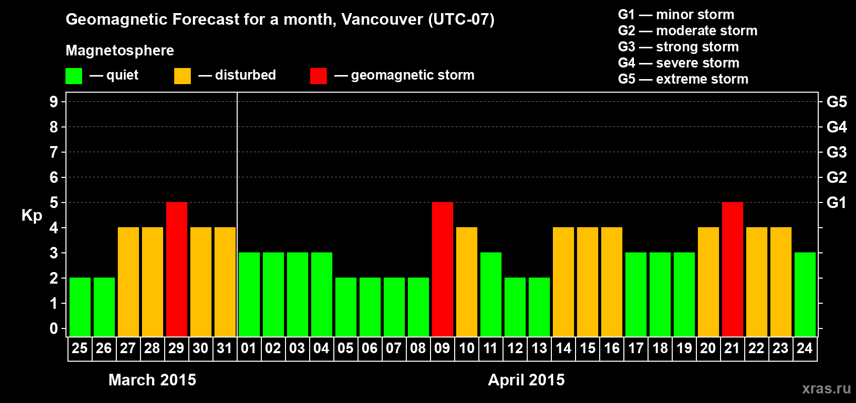Forecast of the daily maximal value of geomagnetic index Kp for <b>1 month</b> (31 days) <b>from Mar 25, 2015 to Apr 24, 2015</b>