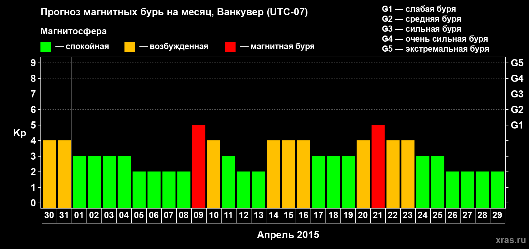 Прогноз максимального суточного геомагнитного индекса Kp на <b>1 месяц</b> (31 день) <b>с 30 марта по 29 апреля 2015 г</b>