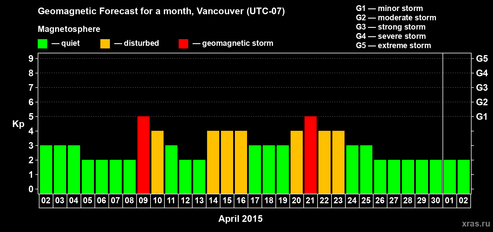 Forecast of the daily maximal value of geomagnetic index Kp for <b>1 month</b> (31 days) <b>from Apr 02, 2015 to May 02, 2015</b>