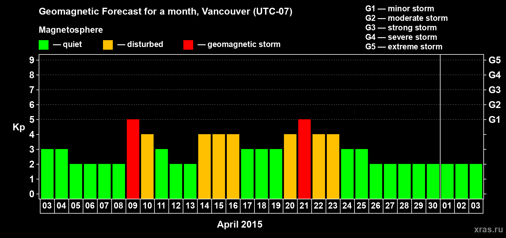 Forecast of the daily maximal value of geomagnetic index Kp for <b>1 month</b> (31 days) <b>from Apr 03, 2015 to May 03, 2015</b>