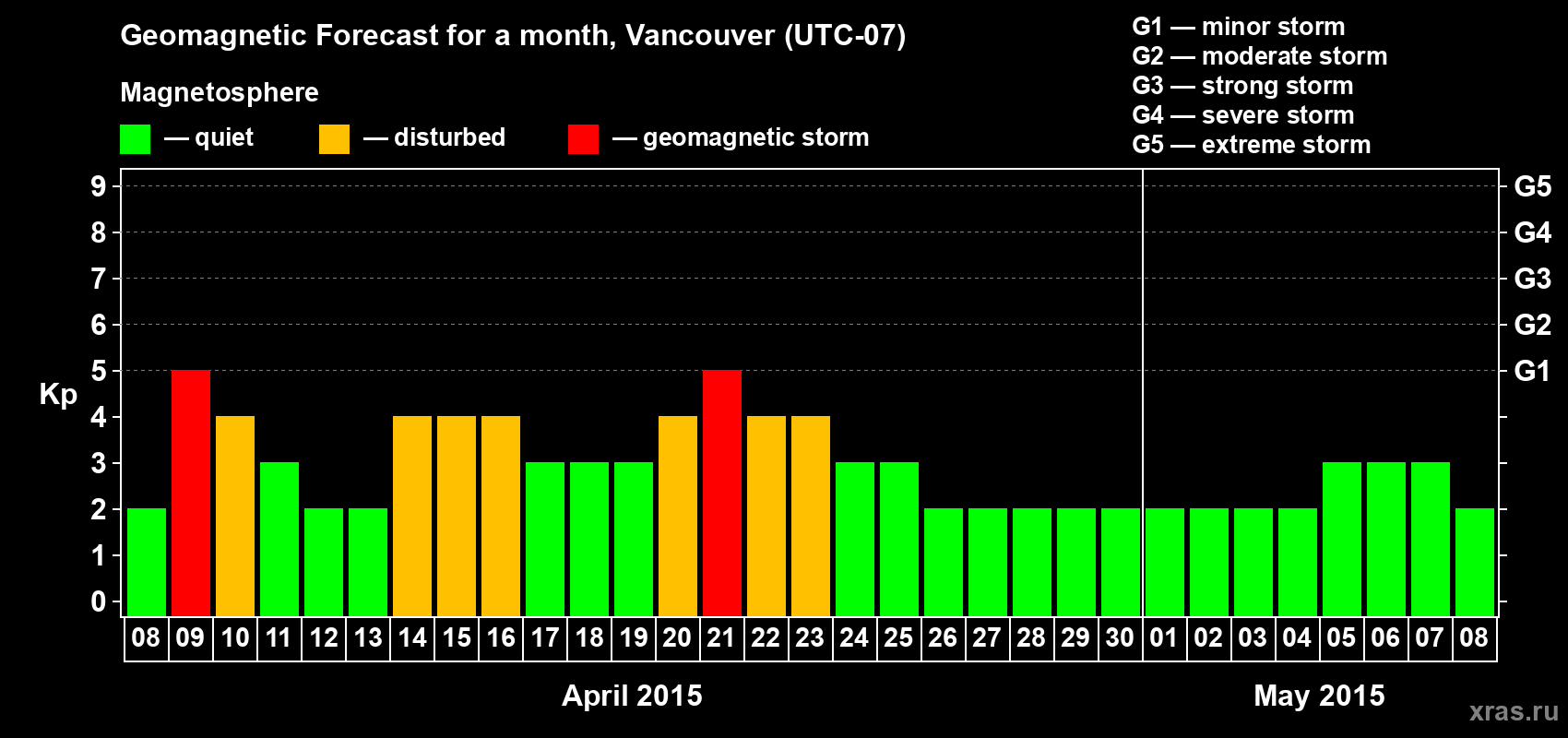 Forecast of the daily maximal value of geomagnetic index Kp for <b>1 month</b> (31 days) <b>from Apr 08, 2015 to May 08, 2015</b>