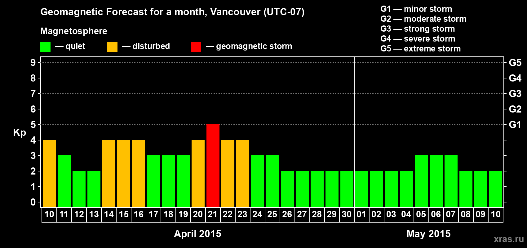 Forecast of the daily maximal value of geomagnetic index Kp for <b>1 month</b> (31 days) <b>from Apr 10, 2015 to May 10, 2015</b>