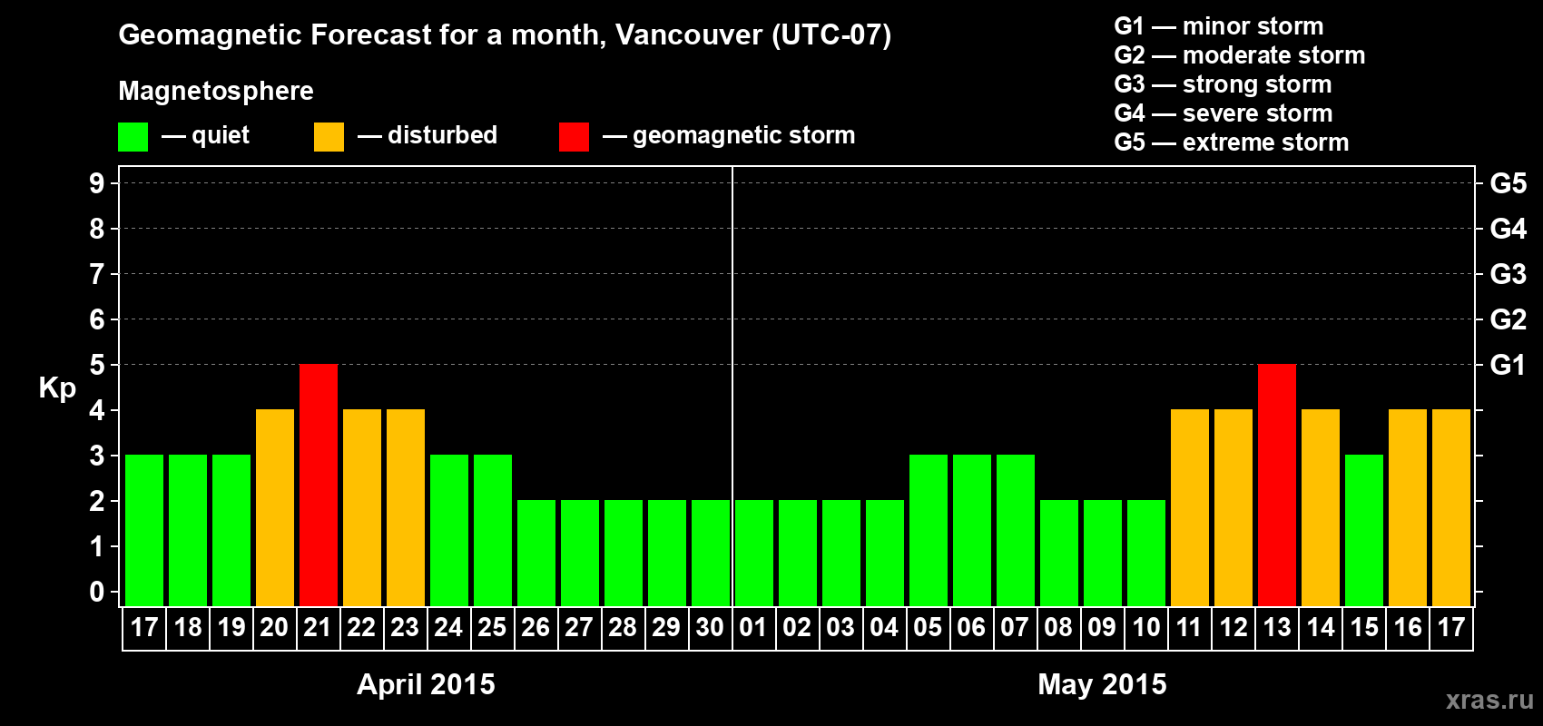 Forecast of the daily maximal value of geomagnetic index Kp for <b>1 month</b> (31 days) <b>from Apr 17, 2015 to May 17, 2015</b>
