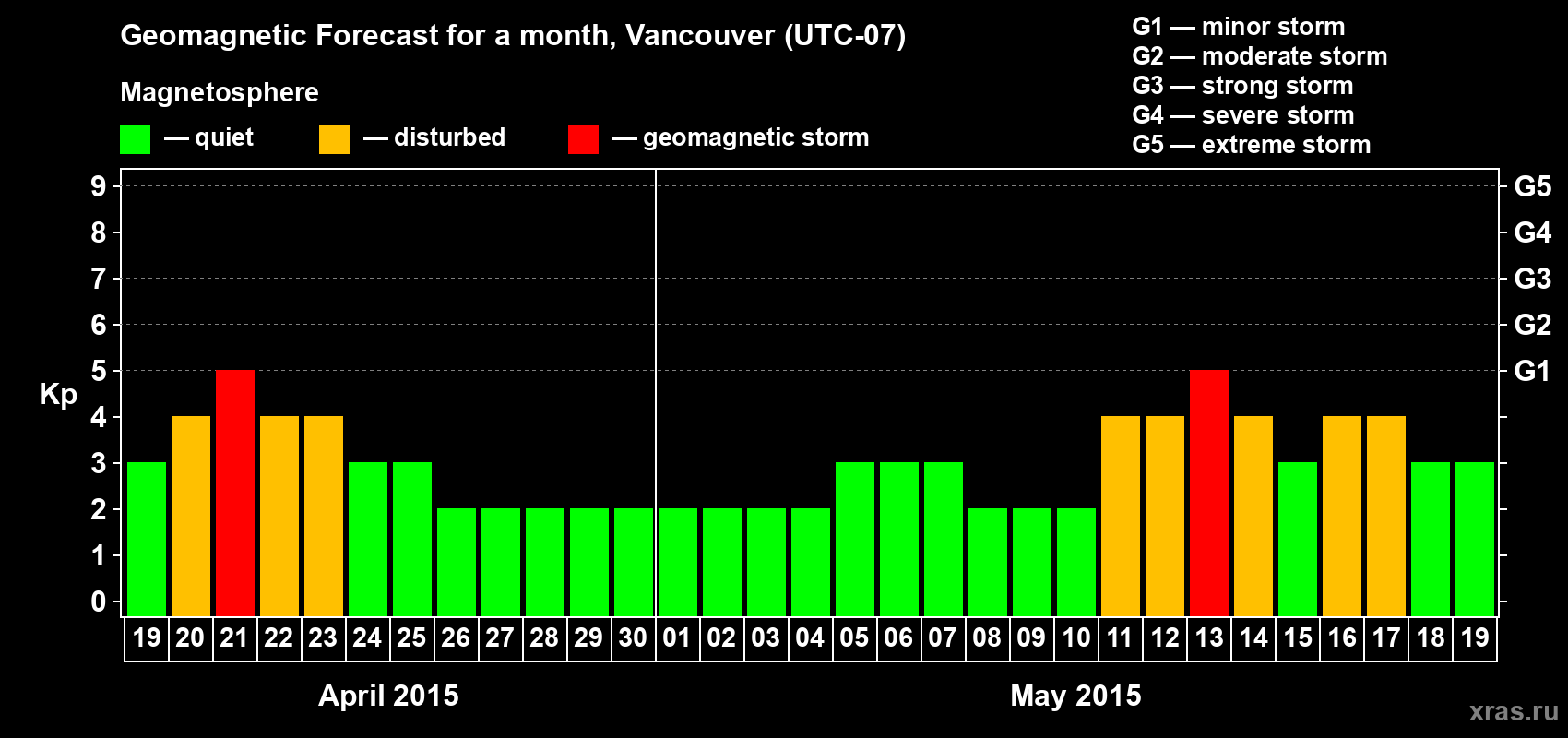 Forecast of the daily maximal value of geomagnetic index Kp for <b>1 month</b> (31 days) <b>from Apr 19, 2015 to May 19, 2015</b>