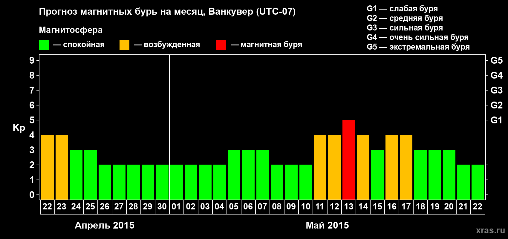 Прогноз максимального суточного геомагнитного индекса Kp на <b>1 месяц</b> (31 день) <b>с 22 апреля по 22 мая 2015 г</b>