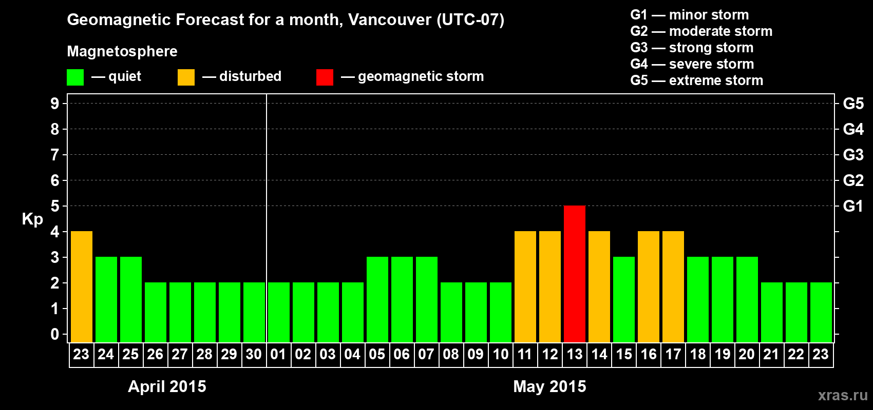 Forecast of the daily maximal value of geomagnetic index Kp for <b>1 month</b> (31 days) <b>from Apr 23, 2015 to May 23, 2015</b>