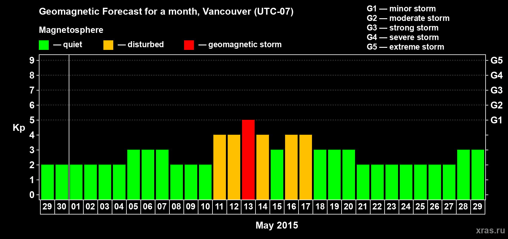 Forecast of the daily maximal value of geomagnetic index Kp for <b>1 month</b> (31 days) <b>from Apr 29, 2015 to May 29, 2015</b>