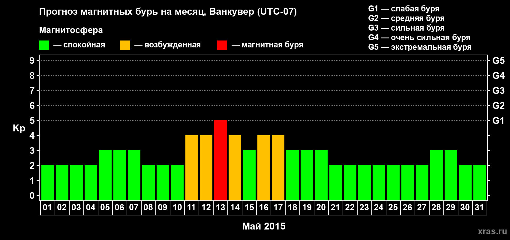 Прогноз максимального суточного геомагнитного индекса Kp на <b>1 месяц</b> (31 день) <b>с 01 мая по 31 мая 2015 г</b>