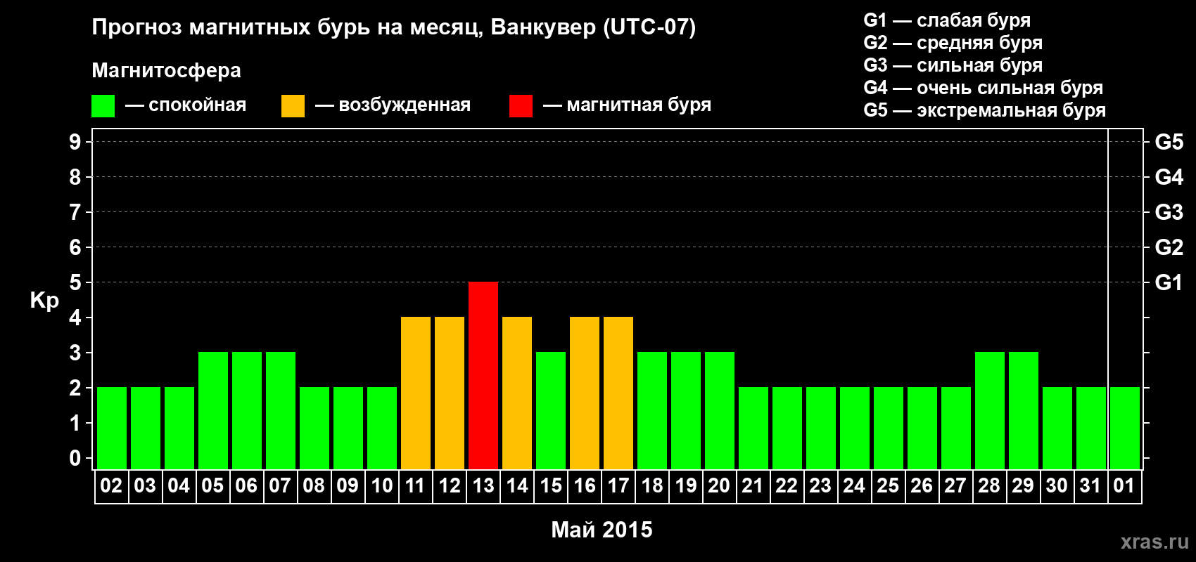 Прогноз максимального суточного геомагнитного индекса Kp на <b>1 месяц</b> (31 день) <b>с 02 мая по 01 июня 2015 г</b>