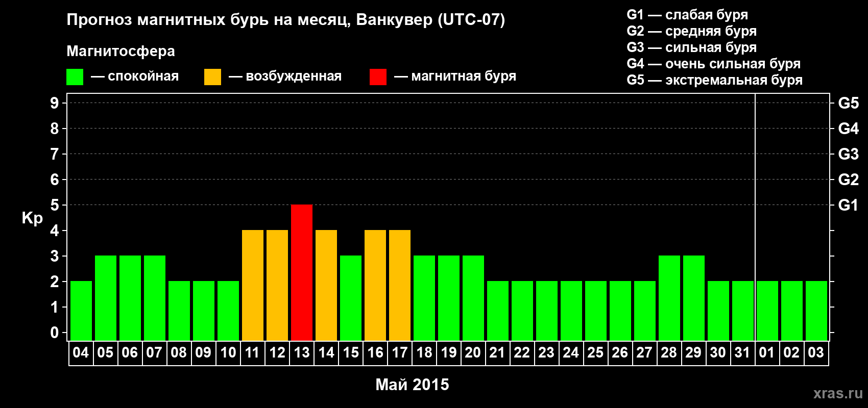 Прогноз максимального суточного геомагнитного индекса Kp на <b>1 месяц</b> (31 день) <b>с 04 мая по 03 июня 2015 г</b>