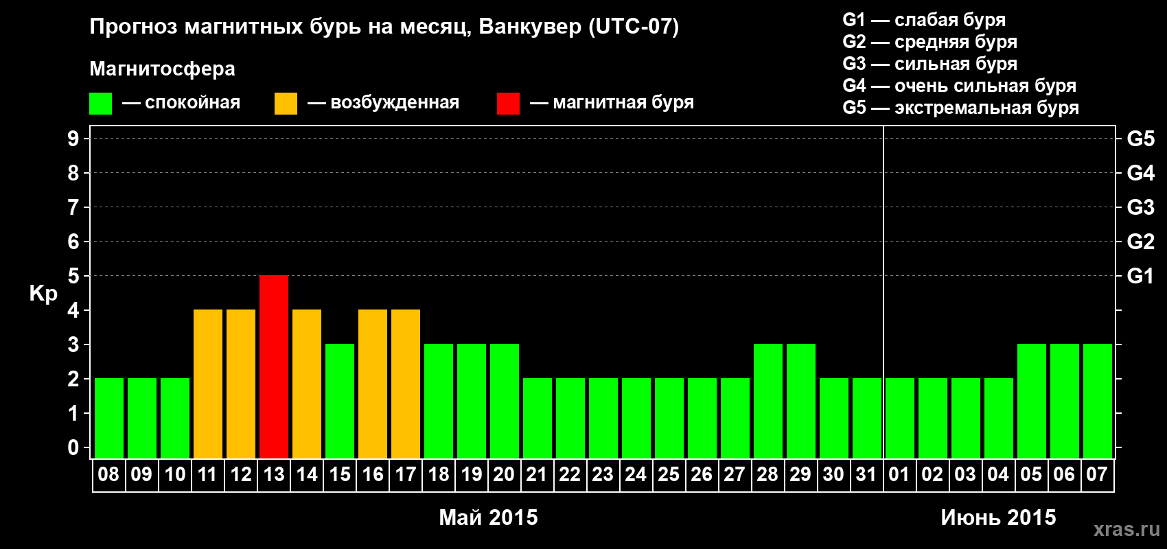 Прогноз максимального суточного геомагнитного индекса Kp на <b>1 месяц</b> (31 день) <b>с 08 мая по 07 июня 2015 г</b>