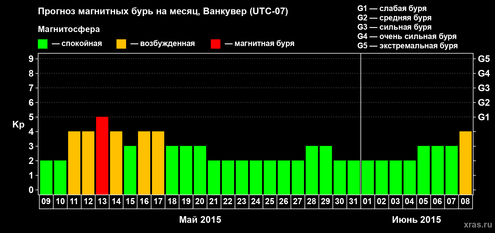 Прогноз максимального суточного геомагнитного индекса Kp на <b>1 месяц</b> (31 день) <b>с 09 мая по 08 июня 2015 г</b>