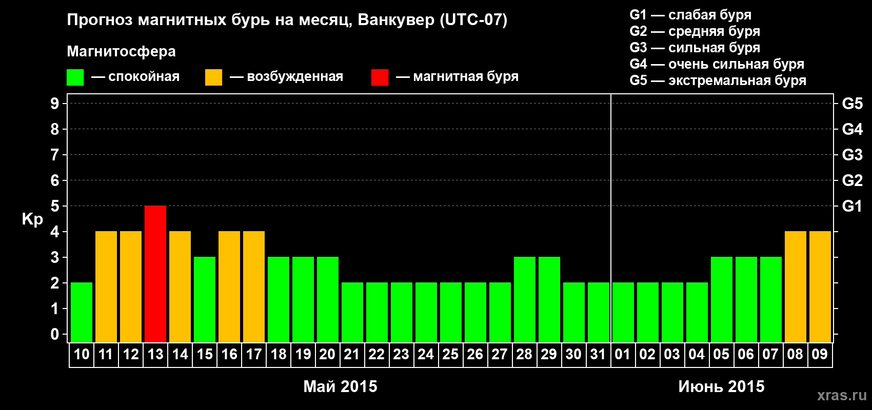 Прогноз максимального суточного геомагнитного индекса Kp на <b>1 месяц</b> (31 день) <b>с 10 мая по 09 июня 2015 г</b>